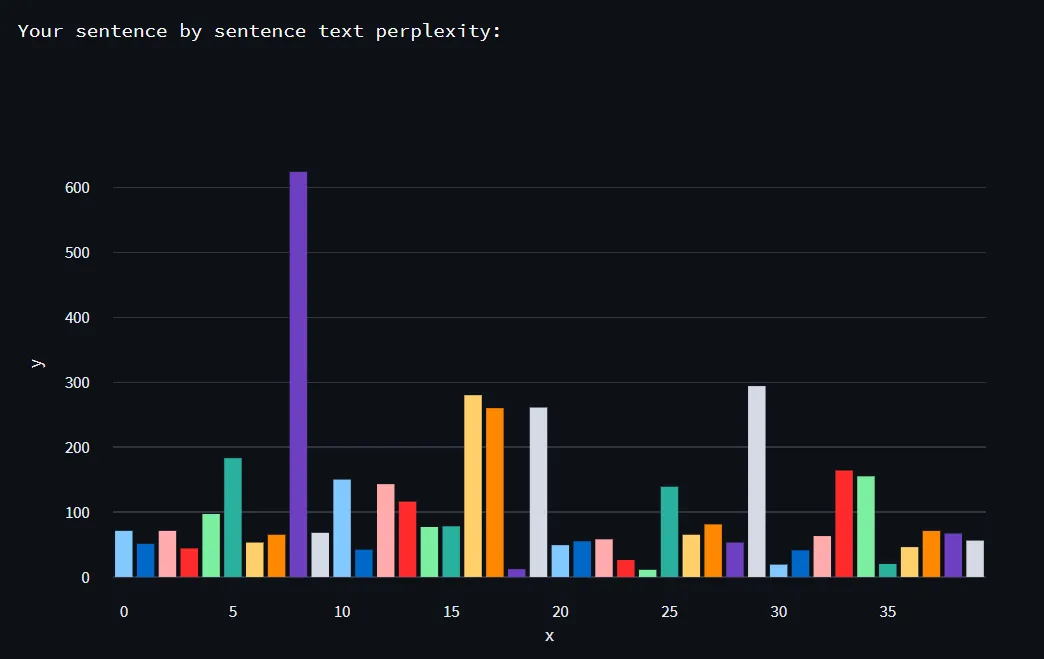 Graph of sentence by sentence perplexity all human