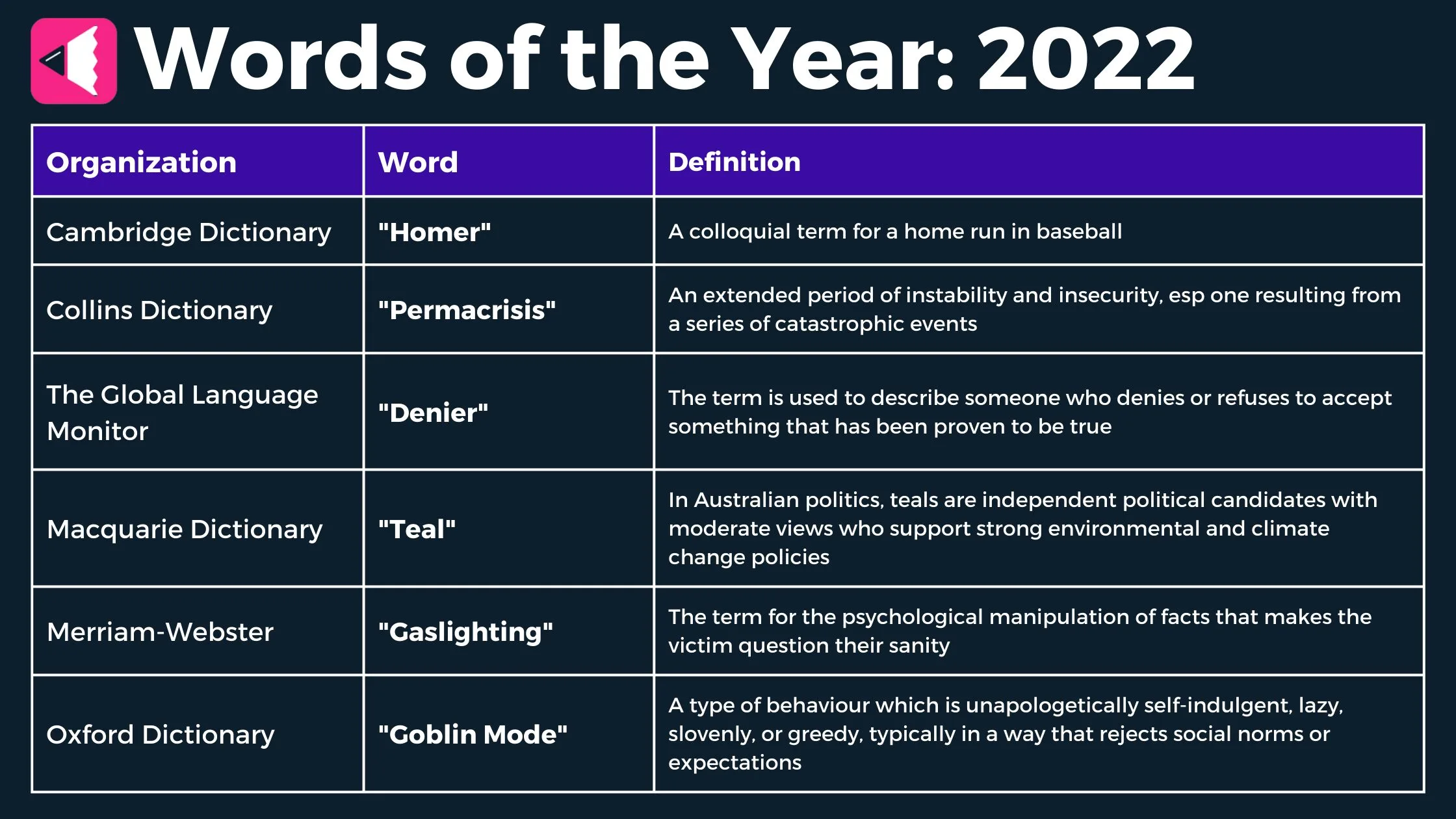 Words of the Year 2022 Chart